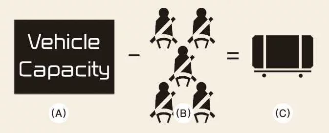 Kia EV6 correct load limit calculation example 3 with heavier occupants and reduced luggage capacity